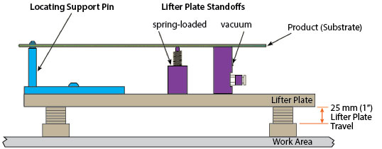 lifter and supports